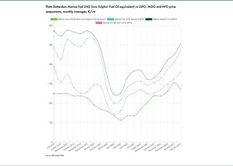 SEA-LNG will display Platts’ LNG price assessments on its website Photo: S&P Global Platts