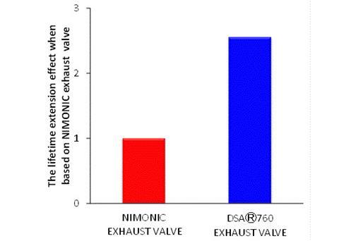 DSA 760's resistance to high termperature corrosion has more than doubled the life of exhaust valves on UE two-stroke engines