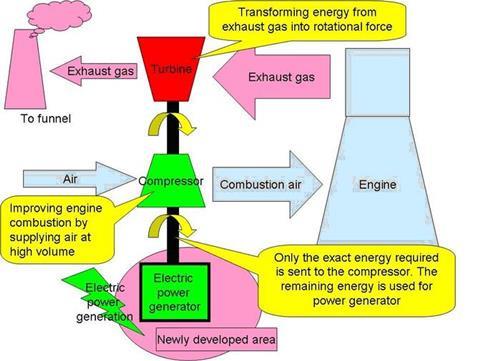 Diagram showing the hybrid turbocharger