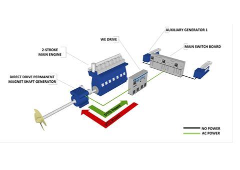 Direct-drive permanent magnet shaft generator solution