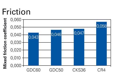 The new GDC60 coating is expected to offer reduced friction compared to other galvanic coatings in Federal-Mogul's range