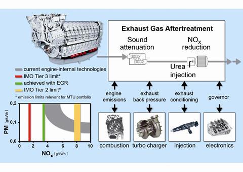 Exhaust gas after-treatment for patrol vessels