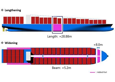 Korean Register studied the comparative merits of adding 28,8m to the vessel's length, or 5.2m to its beam