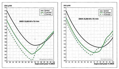SFOC reductions with VT for (left) ME/ME-C and (right) MC/MC-C and ME-B engines