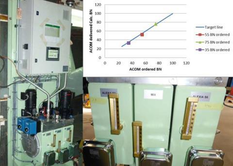 A protoype of MAN's automated cylinder oil mixing system with (inset) a chart showing ordered against delivered BN in line with targets