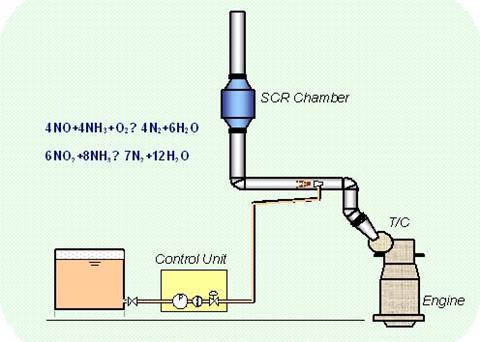 Basic SCR and reductant agent supply system