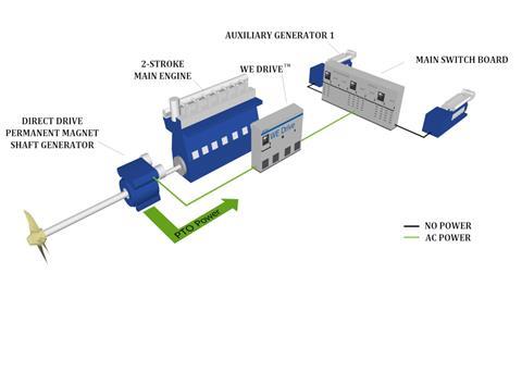 WE Tech Solutions' technology is to be supplied to Hyundai Samho from September 2020 for installation on two LPG carriers.