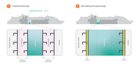 SRC-Methanol-Superstorage