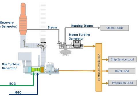 The COGES system on the HZ LNG carrier