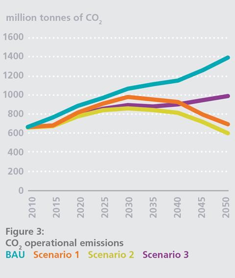 Differing CO2 impacts under the three alternative routes proposed in the 'Low Carbon Pathways 2050' report