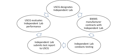 The USCG process from selecting independent laboratories to type approving systems
