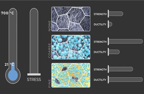 Subsequent stress during deformation transforms the material with coarse precipitates, making it stronger and more ductile, but does not change the one with fine precipitates. Credit: Michelle Lehman/ORNL, U.S. Dept. of Energy