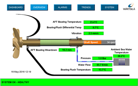 Wärtsilä's Sea-Master system monitoring the condition of tailshaft equipment