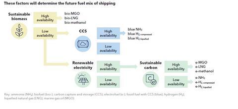 Which zero-carbon fuel will be available to shipping? | White Papers ...