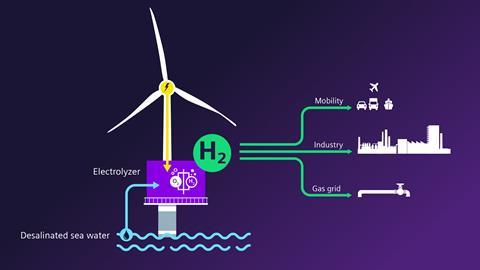 Siemens Energy hopes to obtain funding from Germany's EUR 700 million “Hydrogen Republic” schemes for its offshore electrolyser development project.