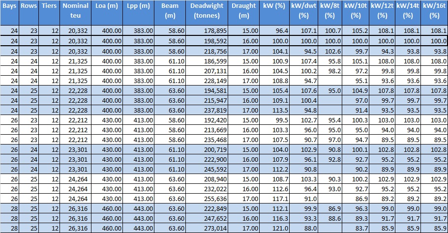 Table 1: Bencharking of design options against base case
