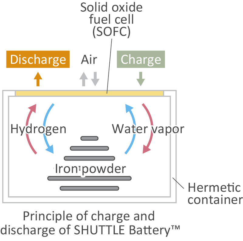 The solid-state SHUTTLE Battery combines a solid oxide fuel cell (SOFC) component with an iron-air battery. (Image: CONNEXX SYSTEMS)